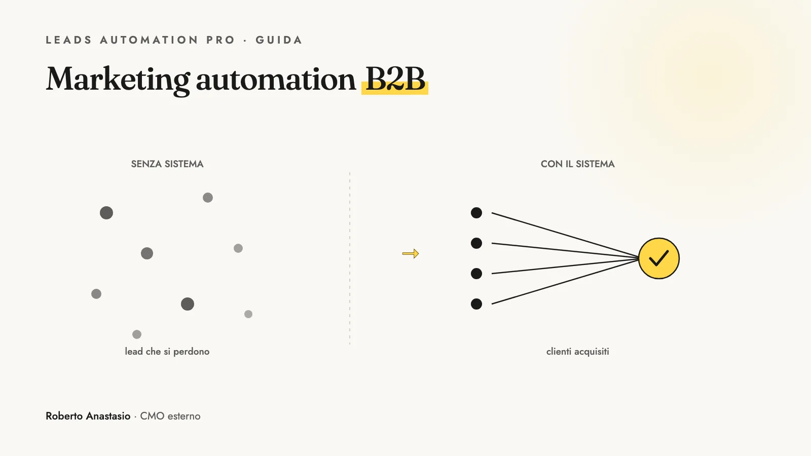 Confronto marketing automation B2B: senza sistema i lead si perdono sparsi, con il sistema convergono ordinati fino al cliente acquisito
