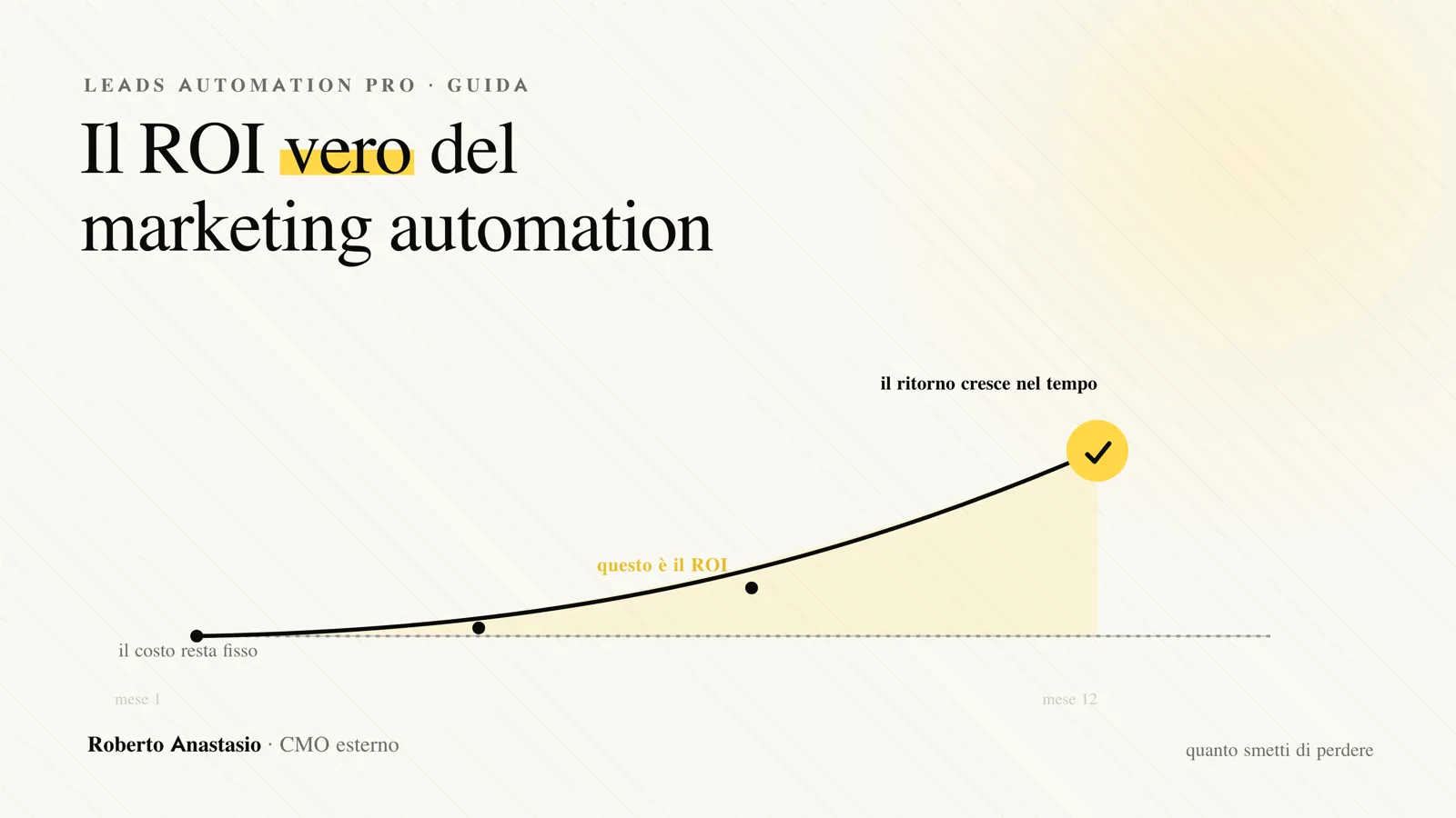 Il ROI vero del marketing automation: grafico in cui il ritorno cresce nel tempo sopra il costo fisso, l'area gialla rappresenta il ROI