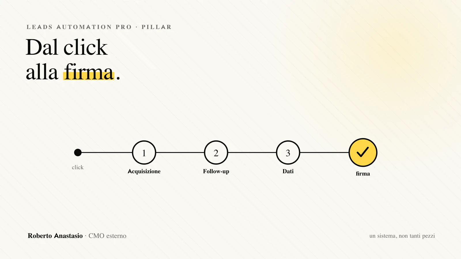 La mappa del sistema completo: dal traffico alla firma, tre blocchi collegati (acquisizione, follow-up, dati) con la regia del CMO e l'esecuzione degli agenti AI